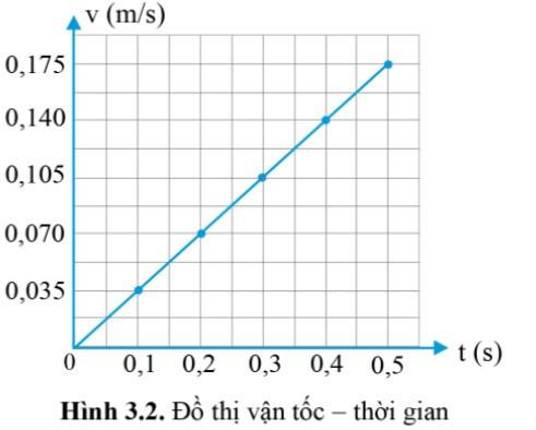 Lý thuyết Gia tốc và đồ thị vận tốc – thời gian (Cánh diều 2024) hay, chi tiết | Vật Lí 10