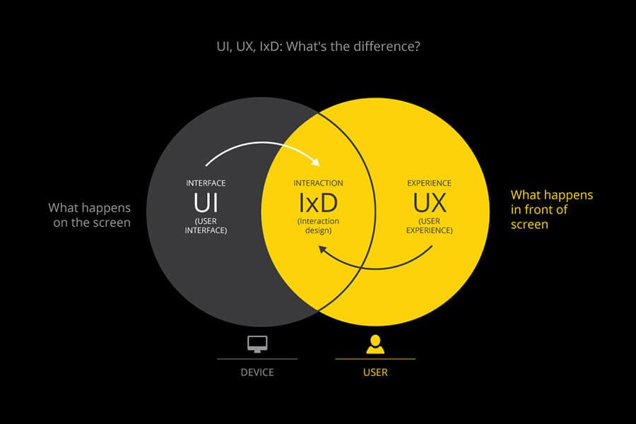 Nghề UX/UI là gì mà ngày càng 'hot' trong thời đại số?