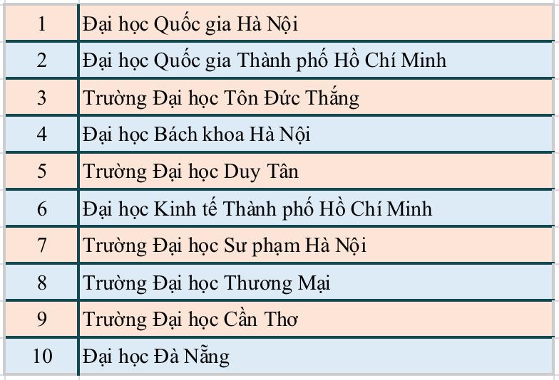 Danh sach Top 100 truong Dai hoc Viet Nam nam 2023