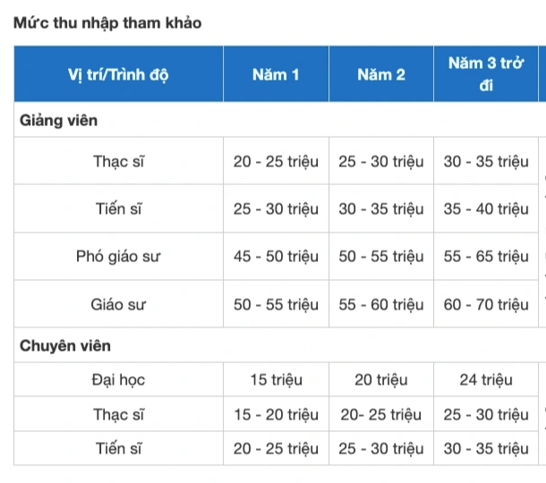 Hé lộ tiền lương tiến sĩ mà trường đại học trải thảm mời về - 1