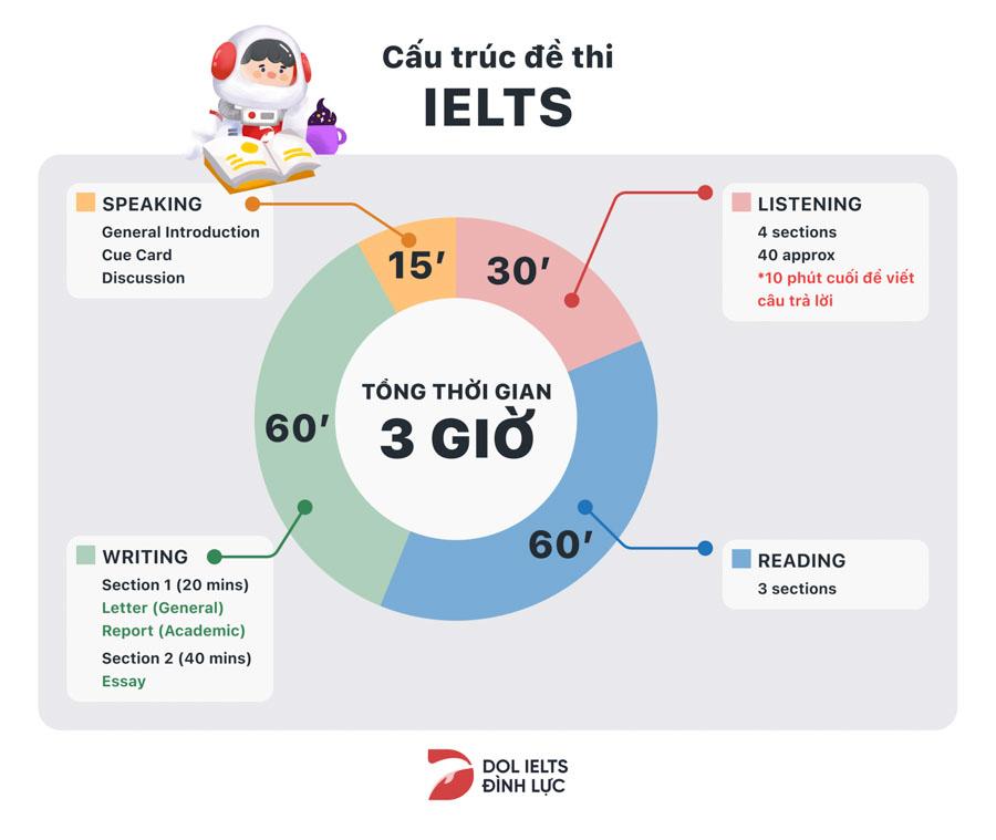 Cấu trúc bài thi IELTS chi tiết 4 phần và những thông tin cần lưu ý