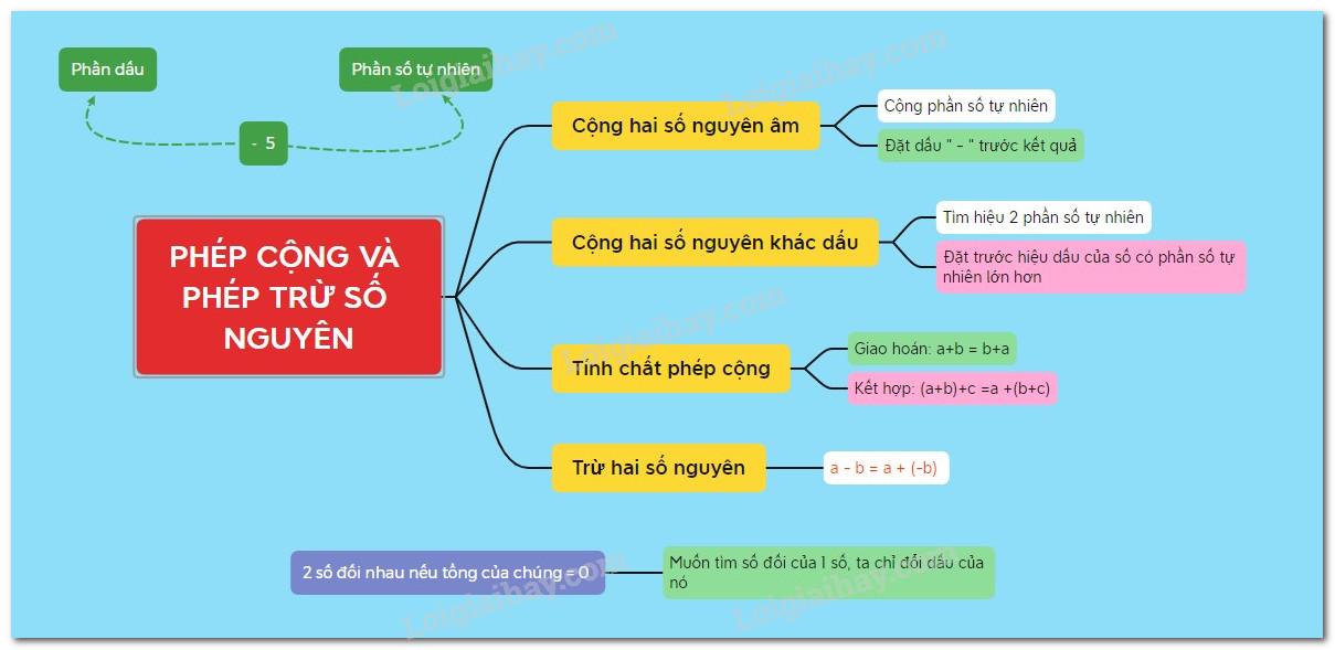 Lý thuyết Phép cộng, phép trừ hai số nguyên Toán 6 Chân trời sáng tạo