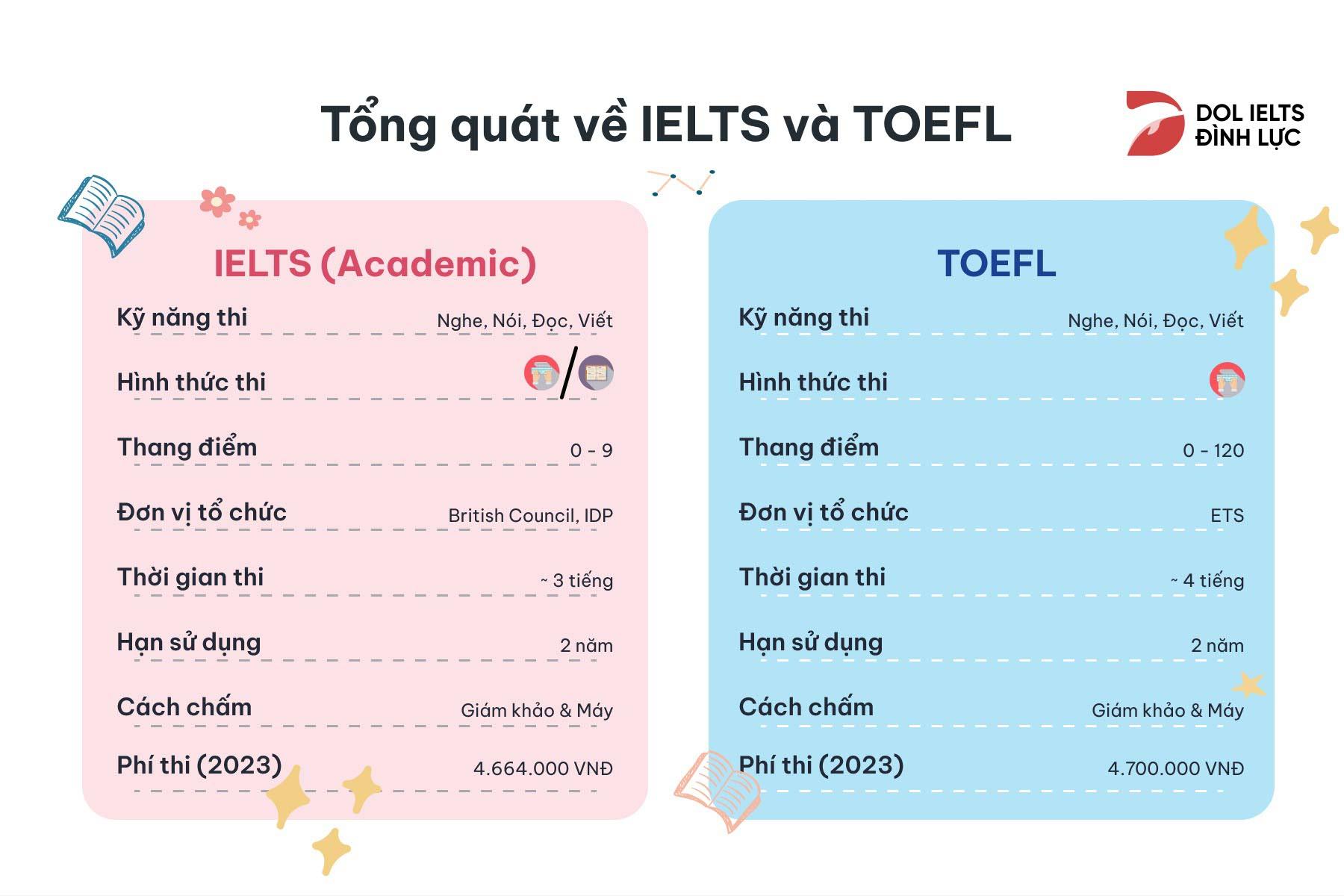 Tổng quát về IELTS và TOEFL