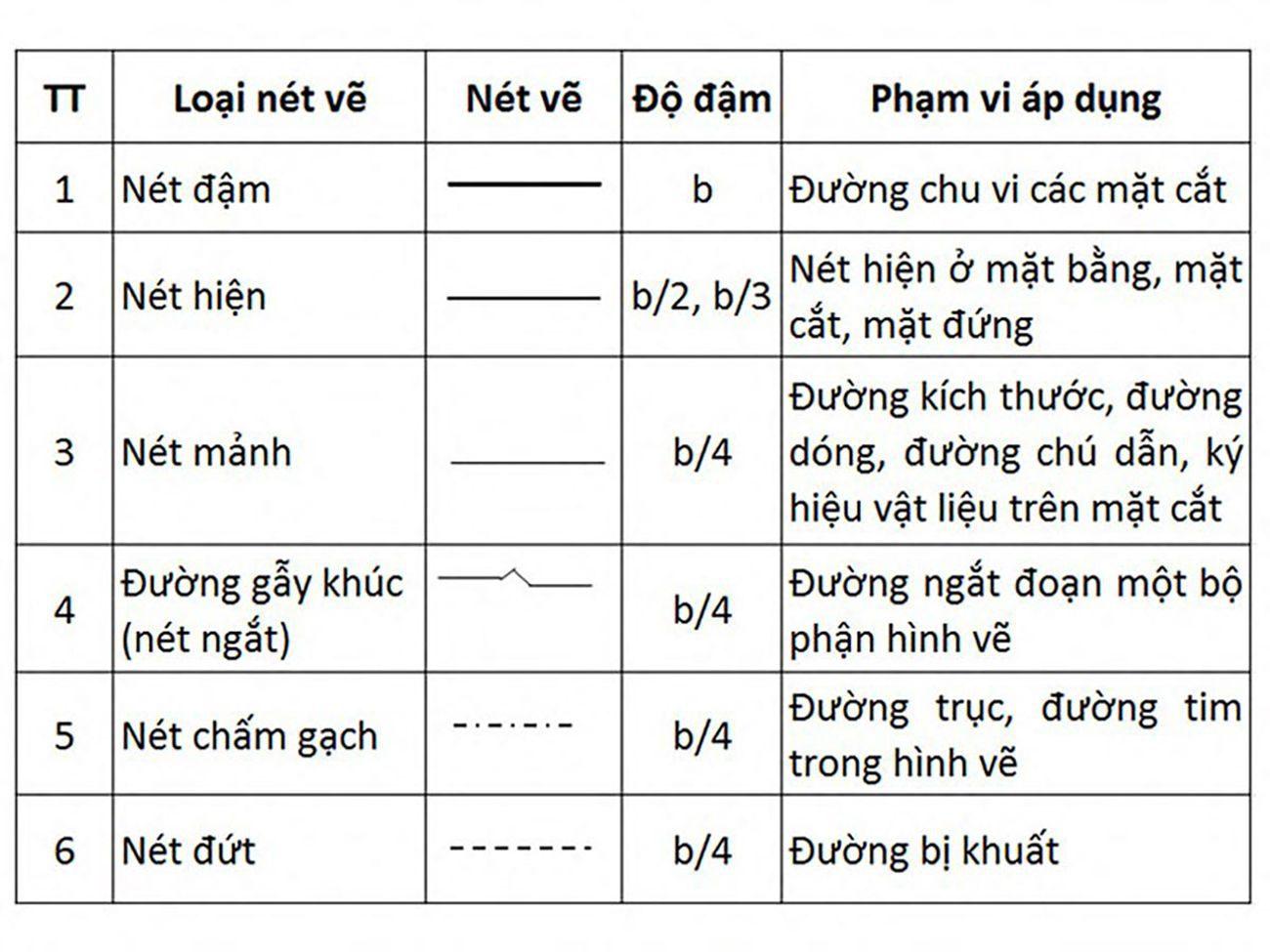 Các loại nét vẽ trong bản vẽ kỹ thuật cần biết