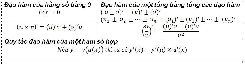 Quy tắc cơ bản của đạo hàm