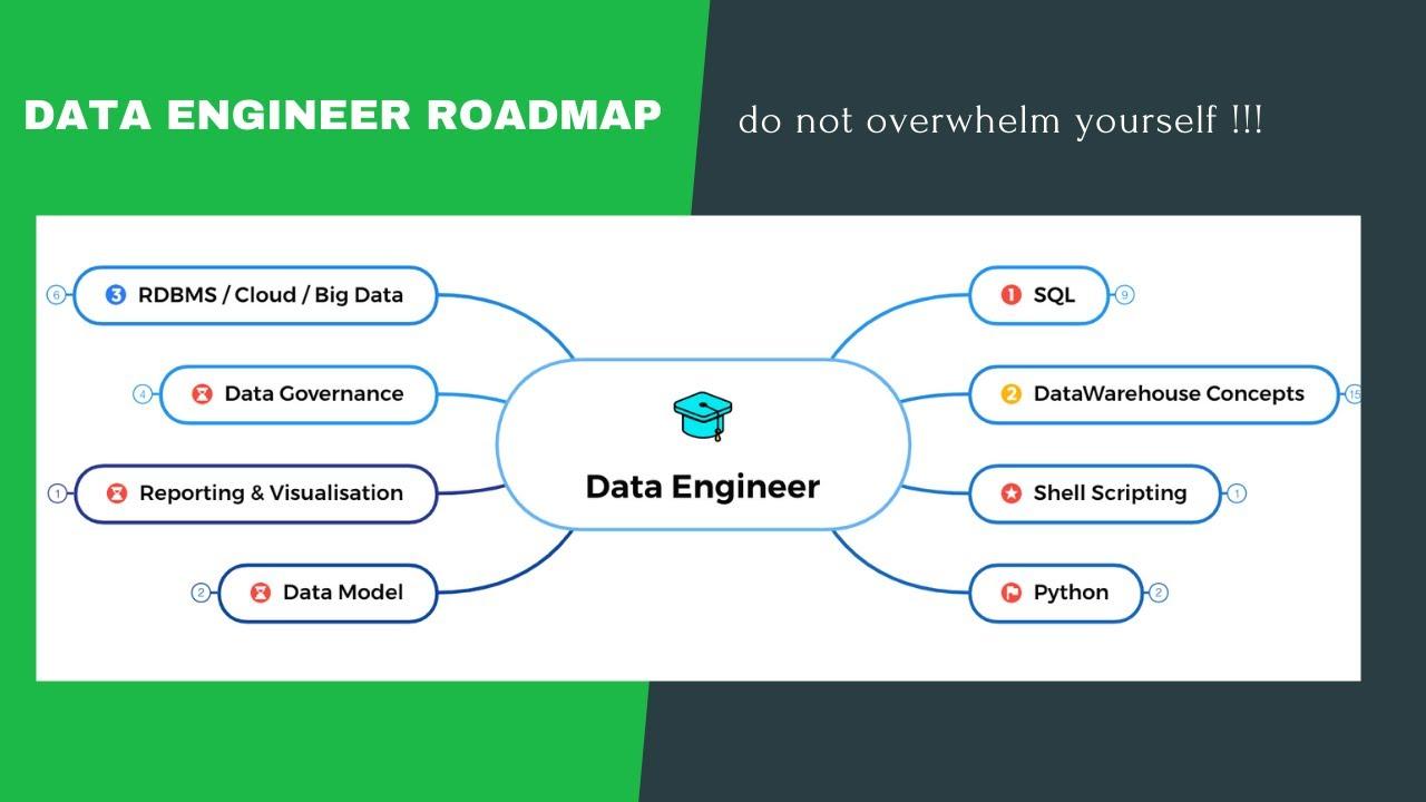 Data Engineer Roadmap học kỹ sư dữ liệu