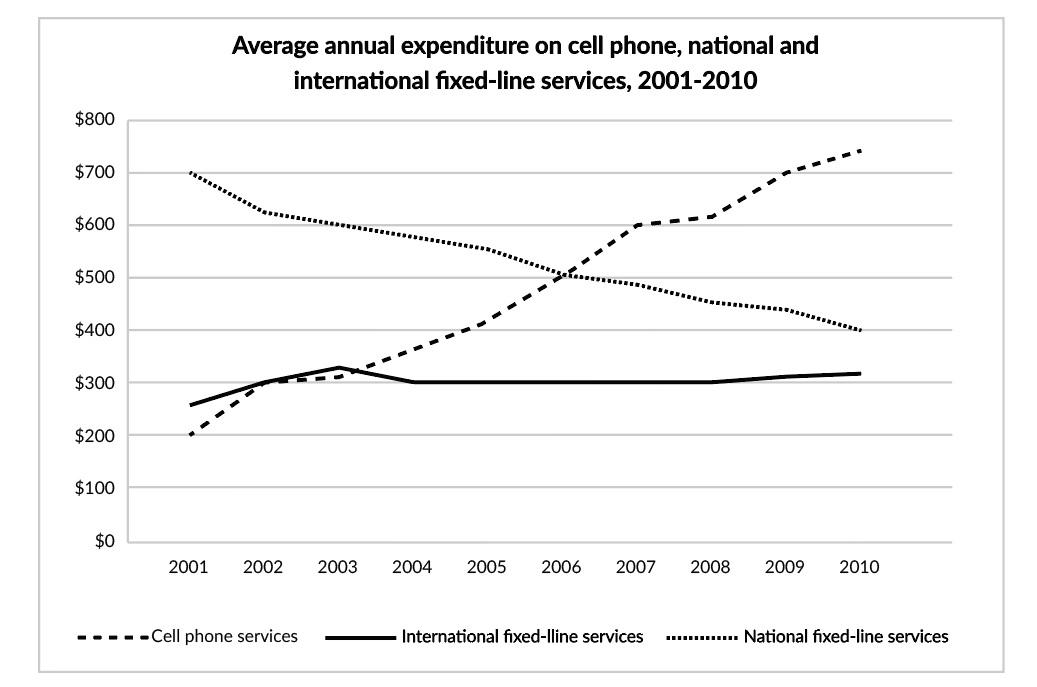 average annual expenditure on cell phone, national and international fixed-line and services in America between 2001 and 2010