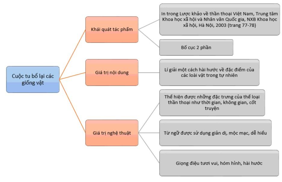 Soạn bài Cuộc tu bổ lại các giống vật (Ngữ văn 10 – Chân trời sáng tạo)