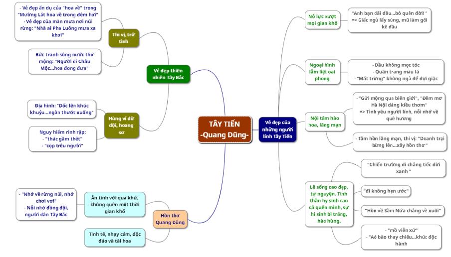Sơ đồ tư duy phân tích đoạn 2 Tây Tiến