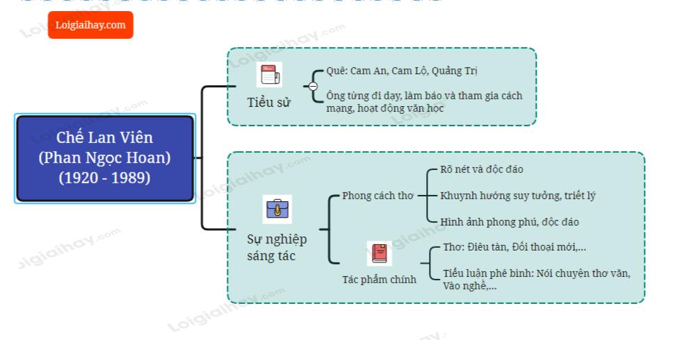Tác giả Chế Lan Viên.</>