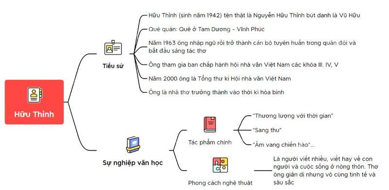 Sơ đồ tư duy bài Sang thu về tác giả Hữu Thỉnh