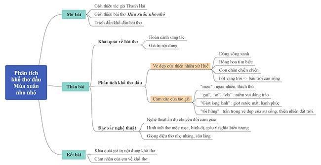 Phân tích khổ thơ đầu trong bài Mùa xuân nho nhỏ