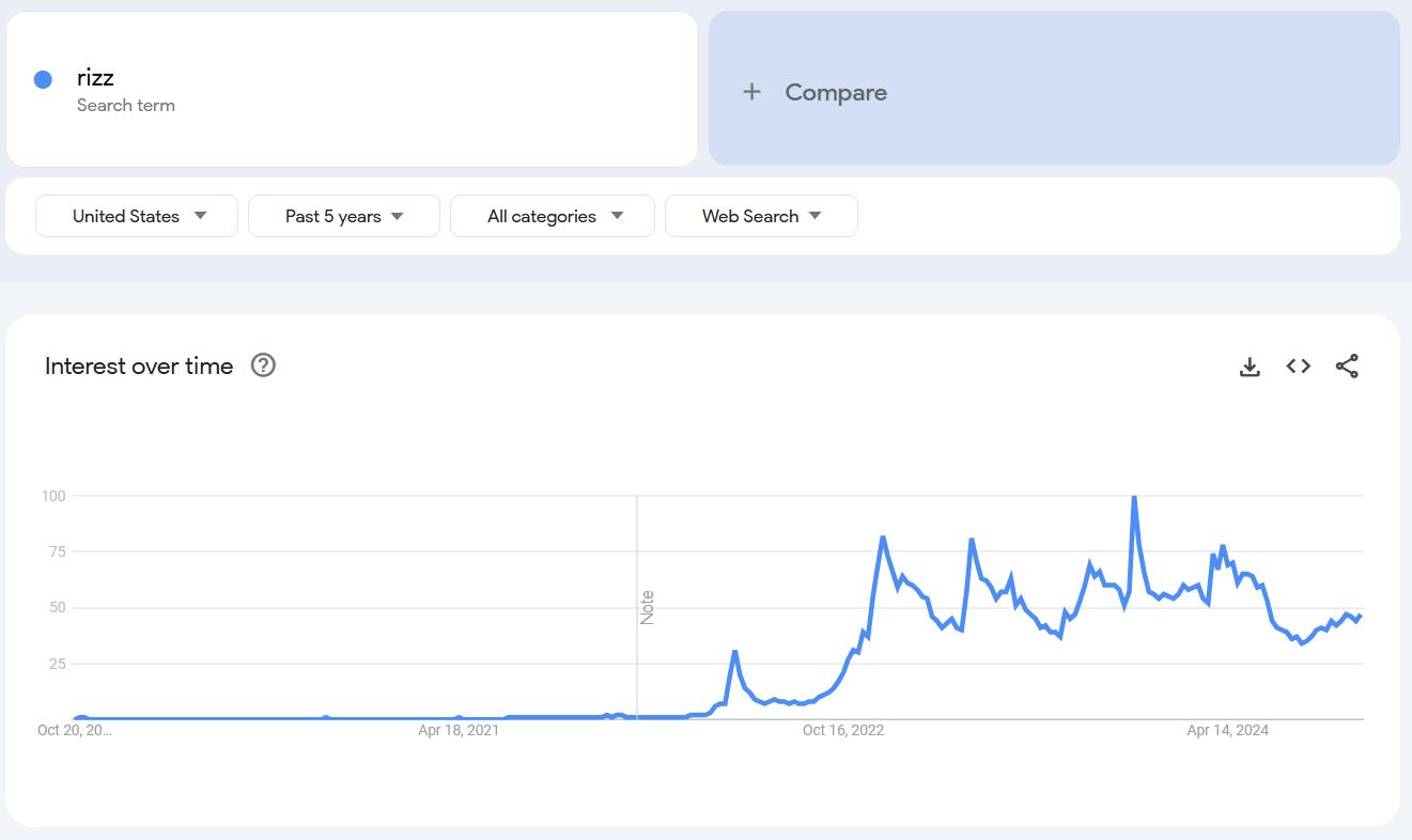 Google Trends report for the term