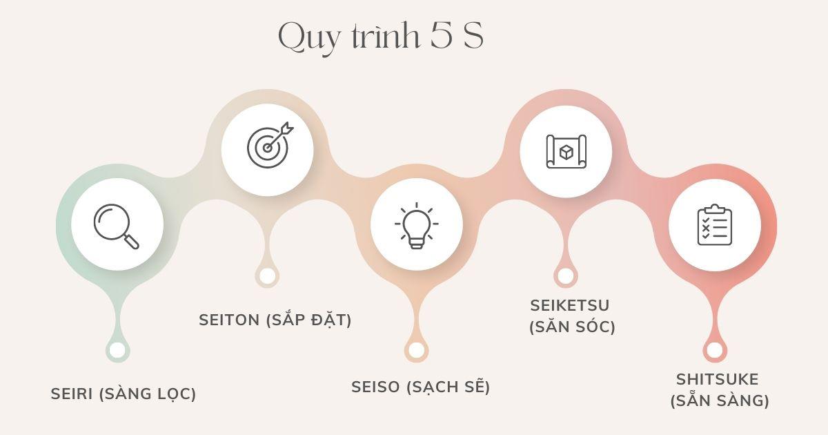 5S la gi - một phương pháp quản lý và sắp xếp nơi làm việc, xây dựng một môi trường mà ở đó, sự tinh gọn, sạch sẽ, khoa học được đặt lên hàng đầu, thông qua các hoạt động như giữ vệ sinh cho máy móc, thiết bị, sắp xếp mọi thứ một cách trật tự,...