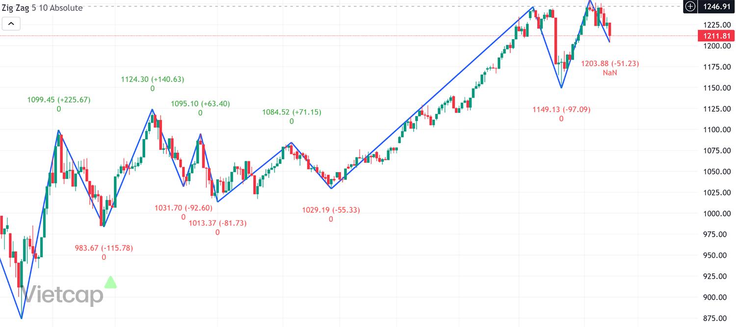 Chỉ báo Zigzag là gì? Chiến lược giao dịch với chỉ báo Zig Zag