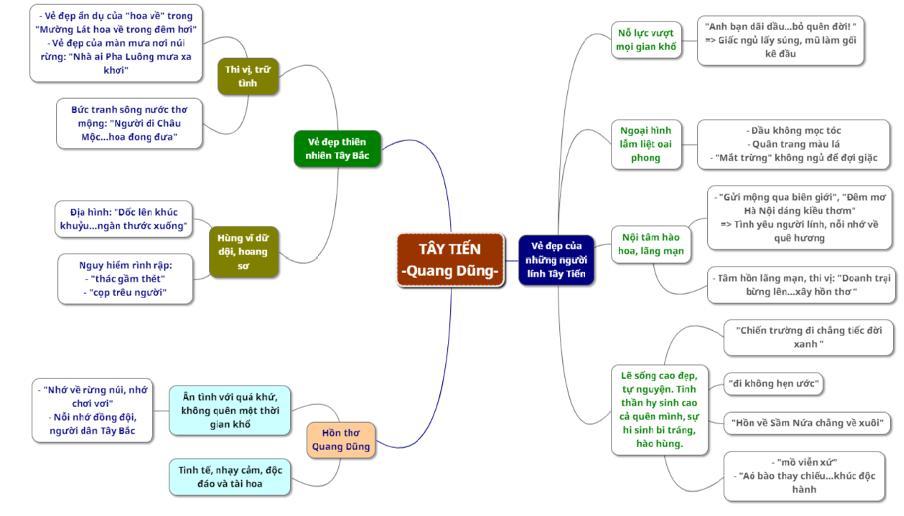 Sơ đồ tư duy phân tích đoạn 2 Tây Tiến