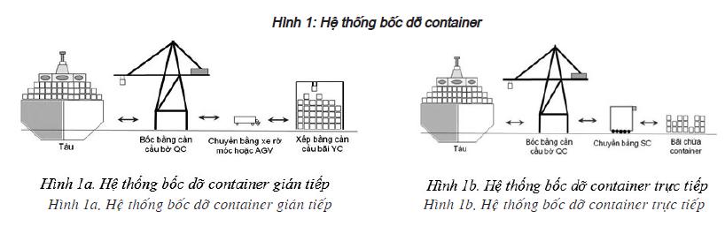 Phương pháp ước tính thời gian chu kỳ cho việc bốc dỡ container nhằm dự báo công suất hoạt động của hệ thống