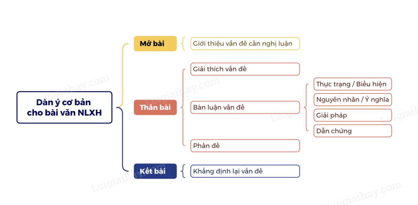 Dàn ý cho bài văn nghị luận xã hội hay, chi tiết nhất</>