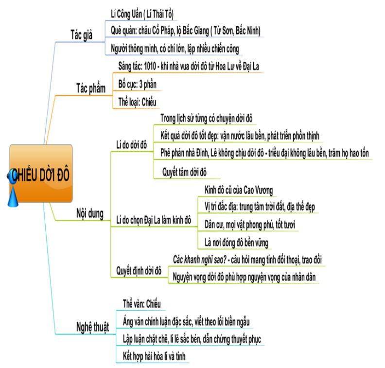 Soạn bài Thiên đô chiếu của Lý Công Uẩn (Ngữ văn 8)