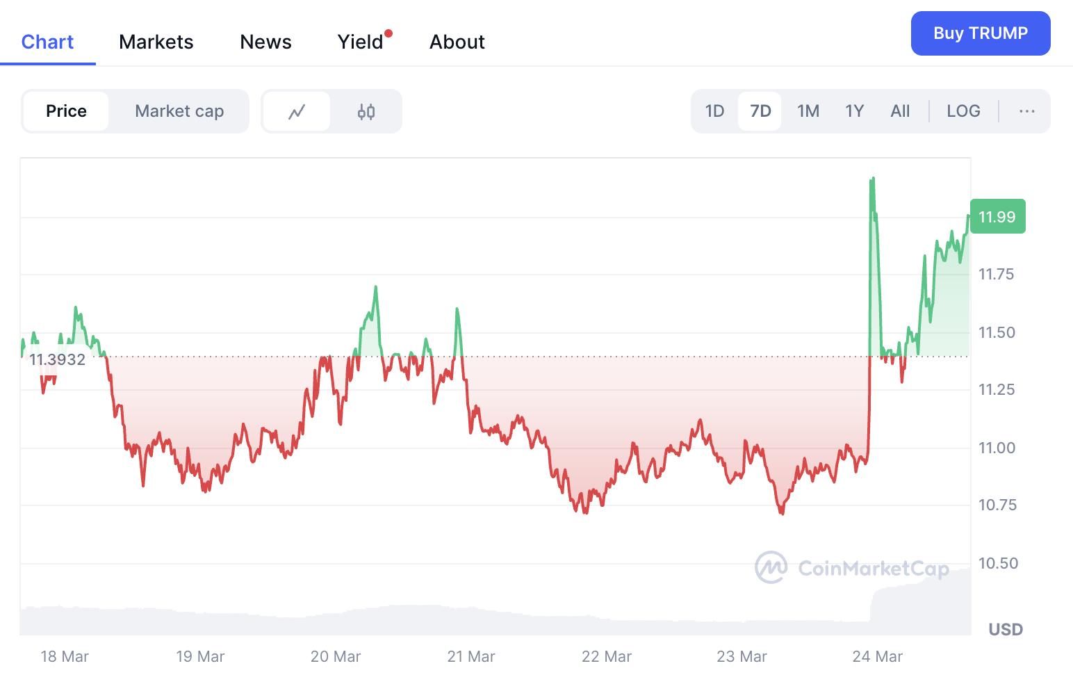 Meme coin TRUMP gây sốt sau khi được Tổng thống Mỹ khen ngợi