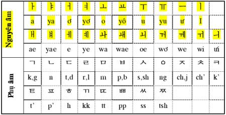Bảng chữ cái Tiếng Hàn Quốc Hangul
