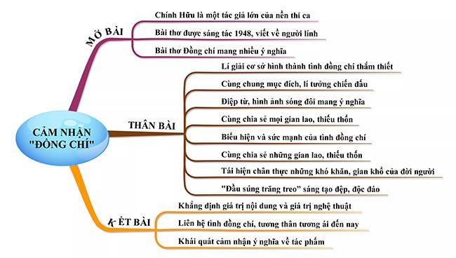 Sơ đồ tư duy Cảm nhận bài thơ Đồng chí
