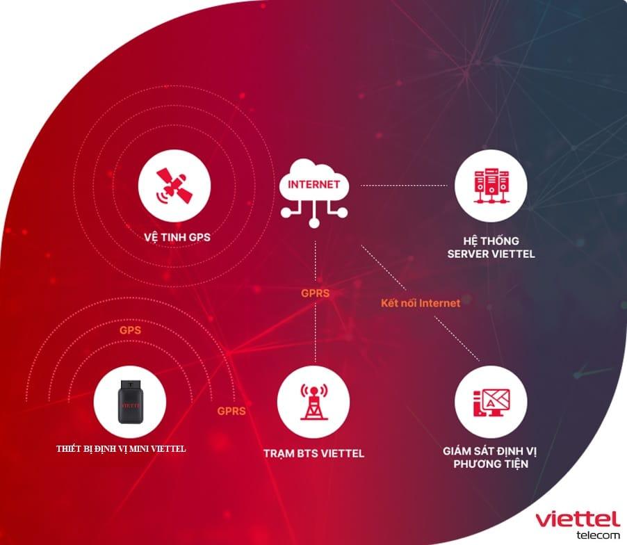 Thiết bị định vị mini