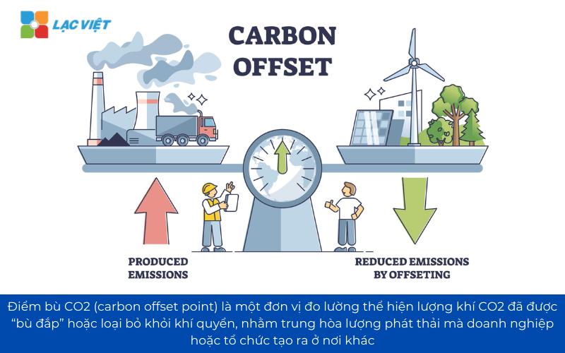 Điểm bù CO2