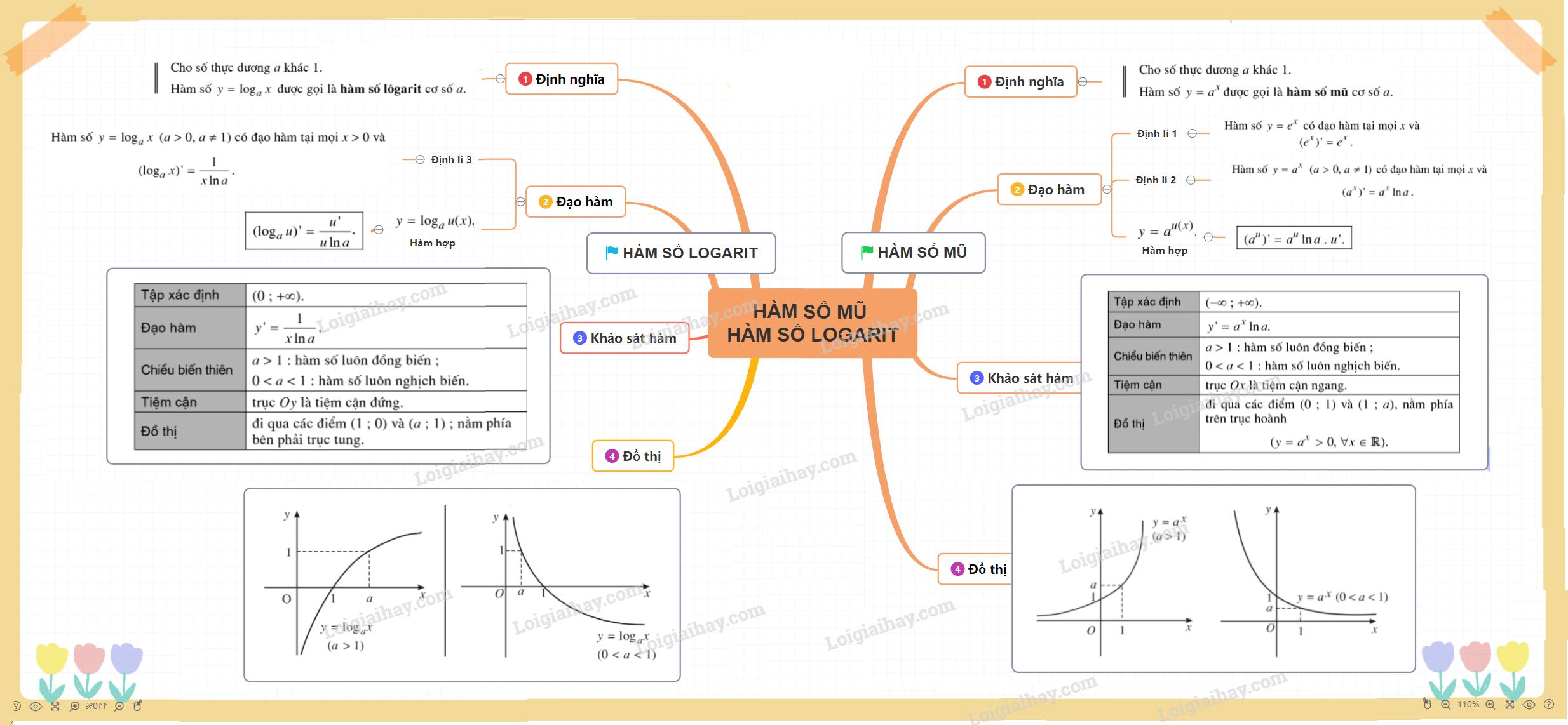 Lý thuyết hàm số mũ, hàm số lôgarit</>