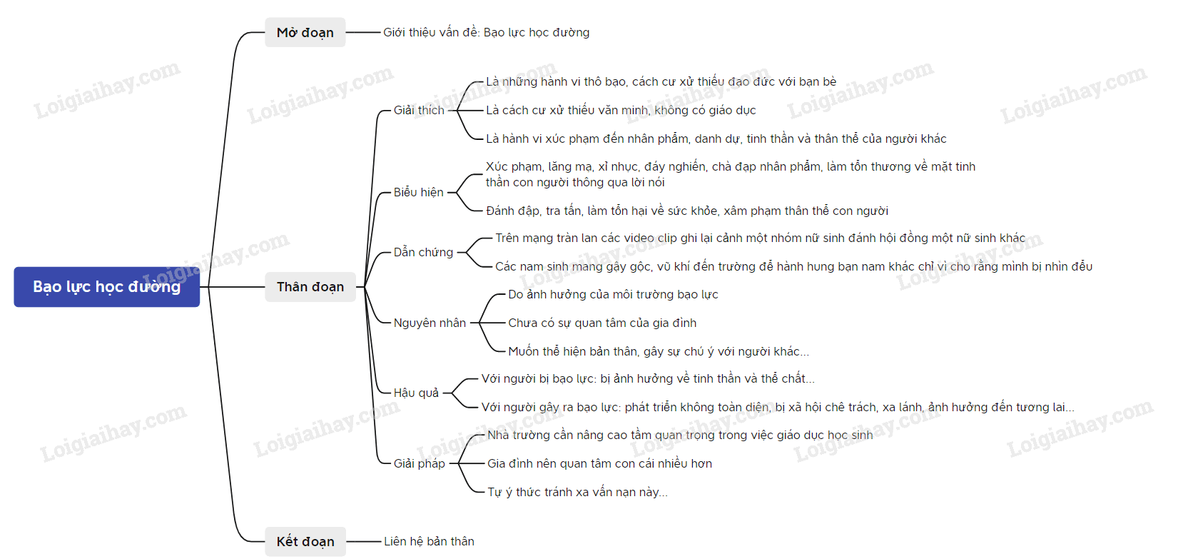 Viết đoạn văn nghị luận về bạo lực học đường</>