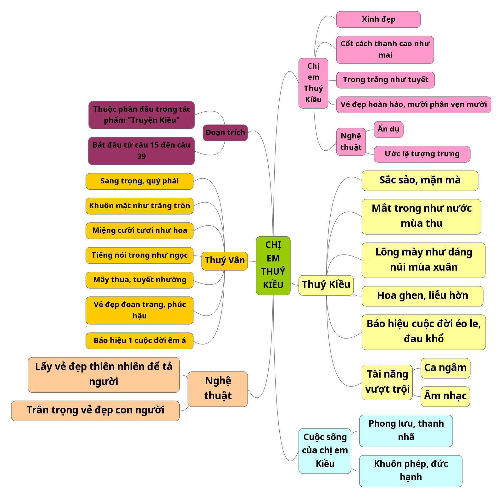 so-do-tu-duy-chi-em-thuy-kieu