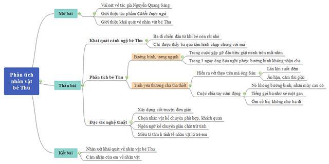 Sơ đồ tư duy phân tích nhân vật bé Thu trong Chiếc lược ngà