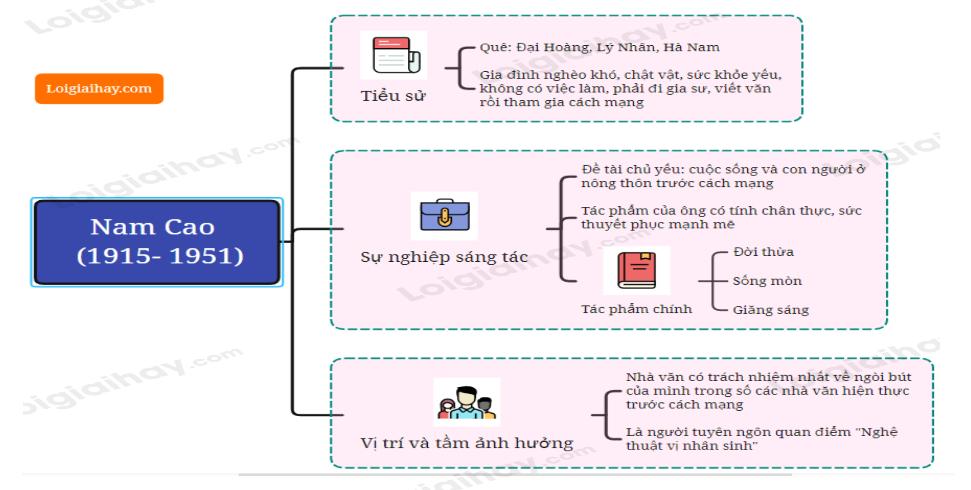 Tác giả Nam Cao</>