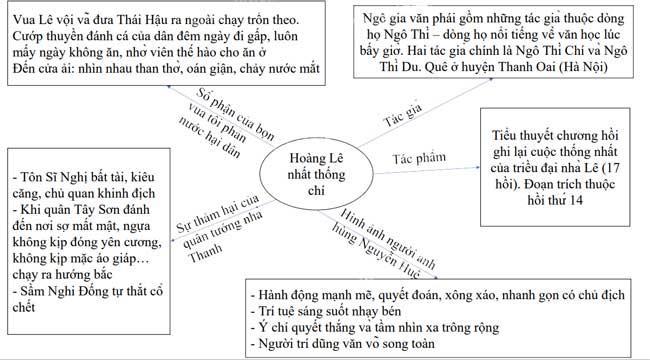 Sơ đồ tóm tắt chuỗi sự kiện chính trong đoạn trích Hoàng Lê nhất thống chí