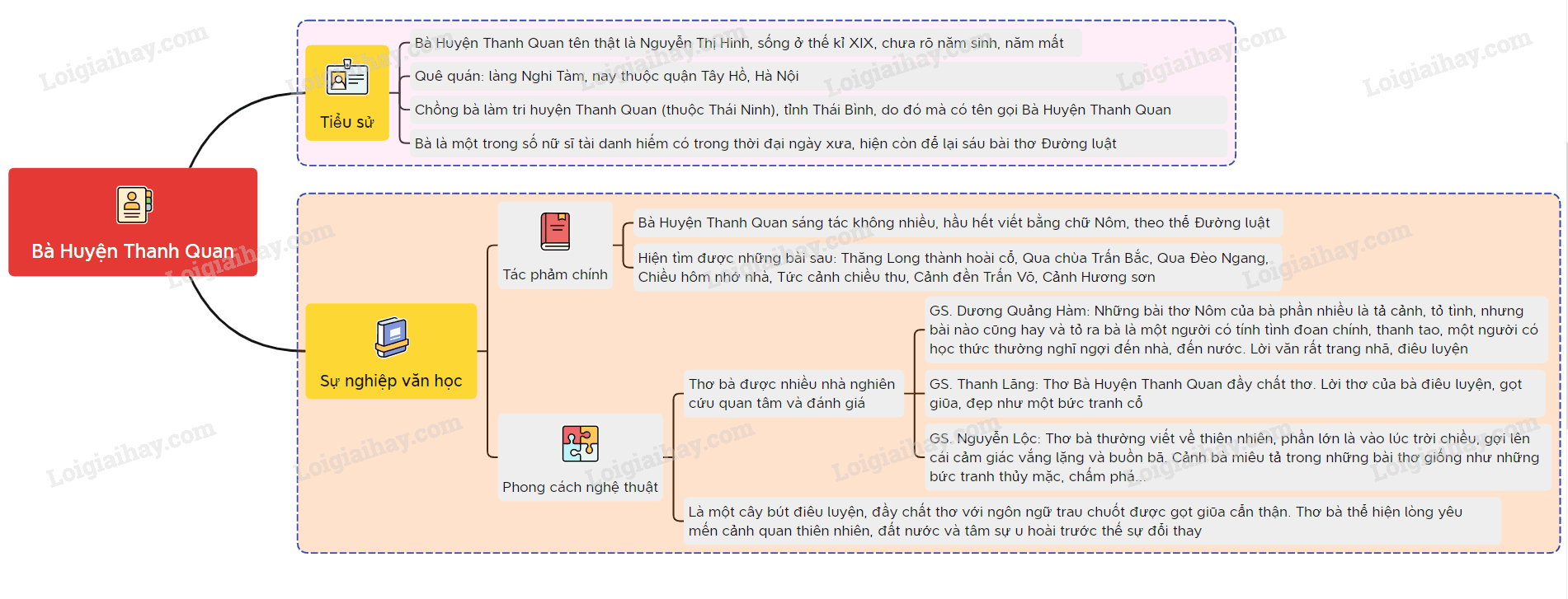 Tác giả Bà Huyện Thanh Quan</>