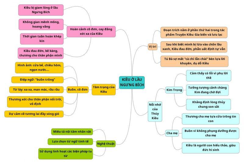 Sơ đồ tư duy đặc sắc, ngắn gọn