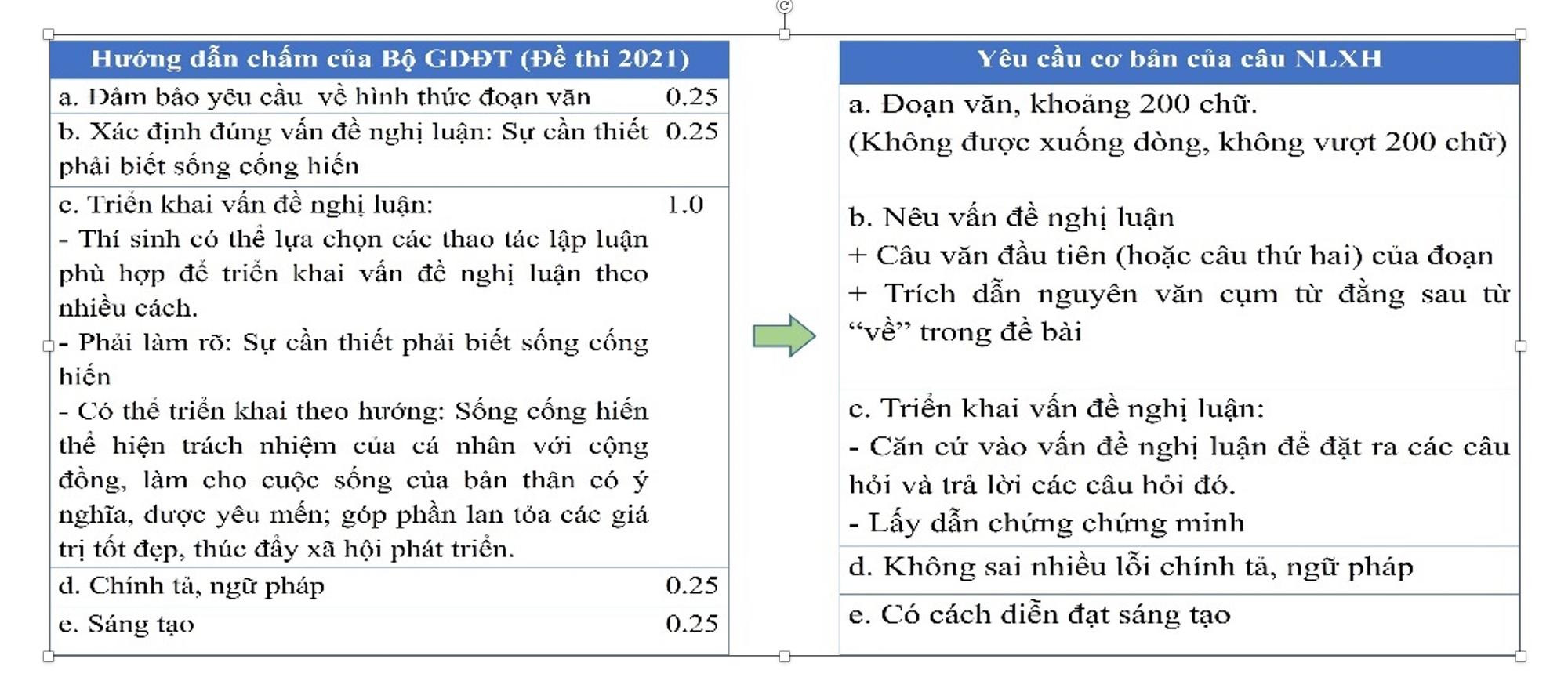 Học sinh cần nắm vững các yêu cầu khi viết đoạn văn.