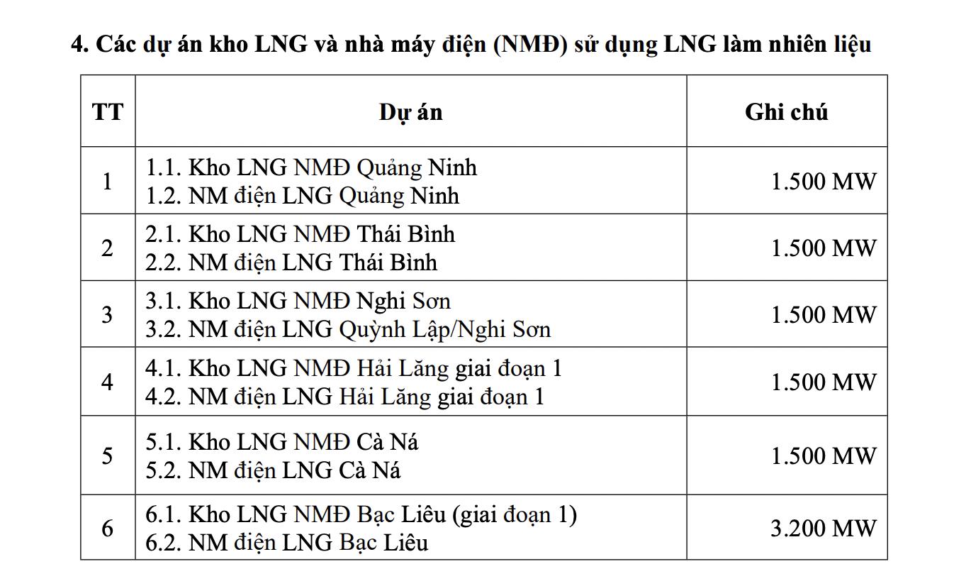 Danh sách các dự án kho LNG và nhà máy điện khí LNG theo công bố của chính phủ năm 2024