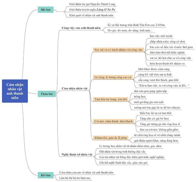 Mẫu 1: Sơ đồ tư duy nhân vật anh thanh niên “Lặng lẽ SaPa