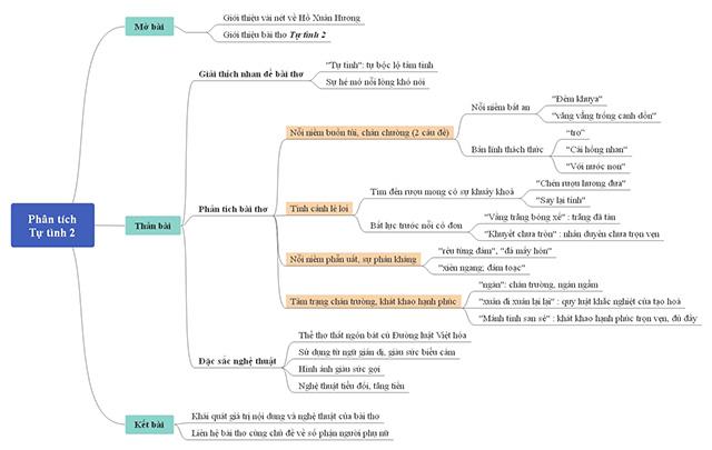 Phân tích bài Tự tình 2