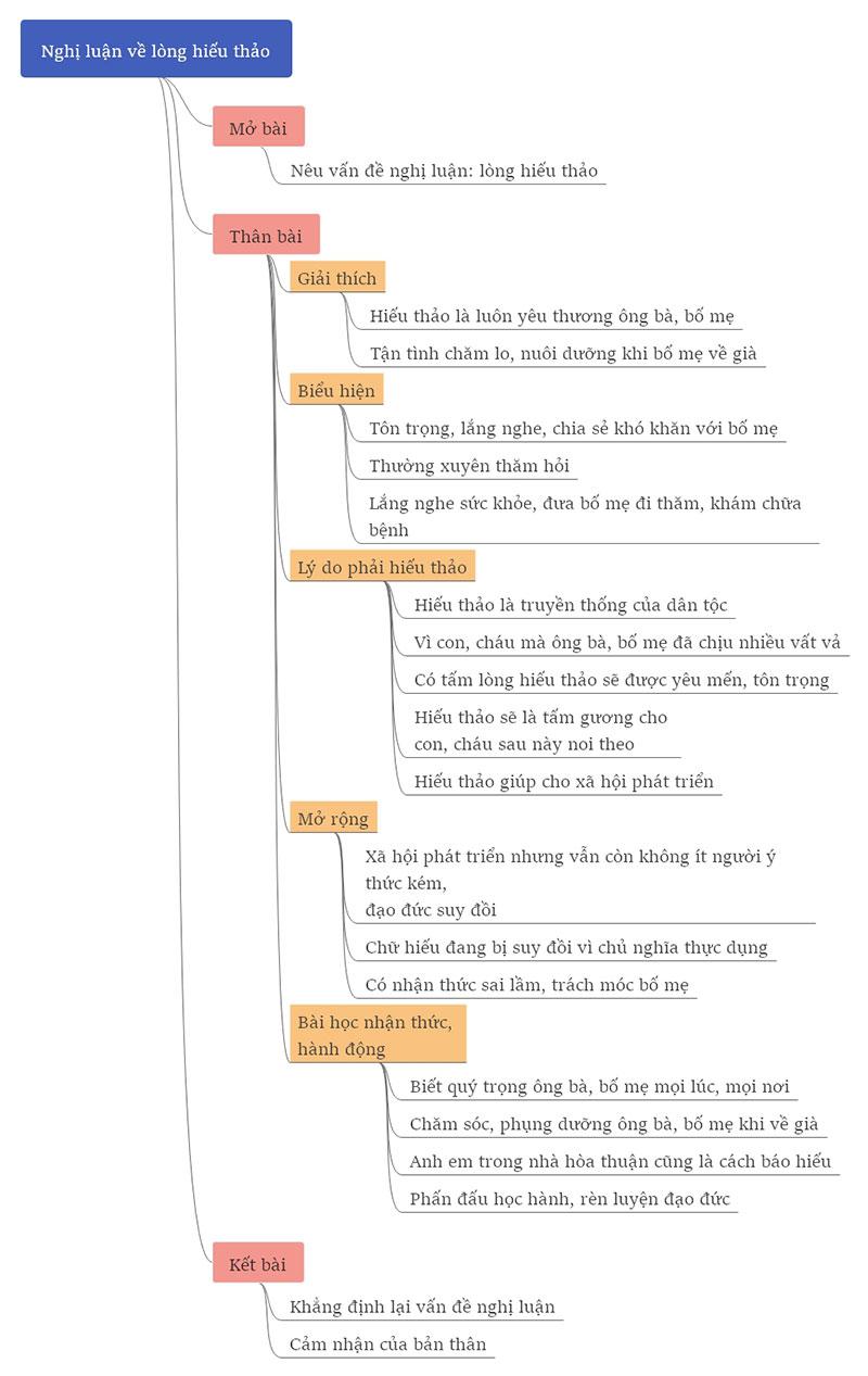 Nghị luận xã hội về lòng hiếu thảo