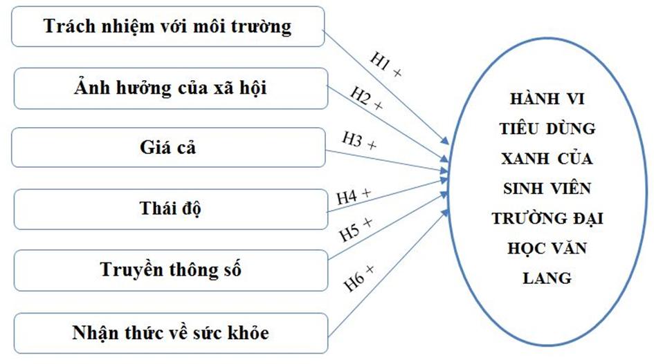 Các yếu tố ảnh hưởng đến hành vi tiêu dùng xanh của sinh viên Trường Đại học Văn Lang