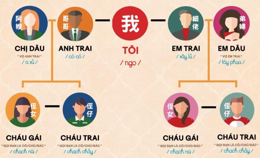 Cách xưng hô trong Gia đình bằng tiếng Trung Quốc [Chuẩn]