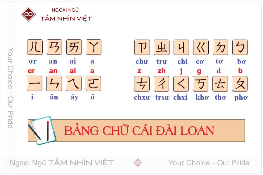 Học bảng chữ cái Đài Loan qua bảng thanh mẫu và vận mẫu