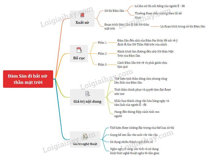Nguyên nhân nào dẫn đến việc Đăm Săn quyết định đi chinh phục Nữ Thần Mặt Trời?
