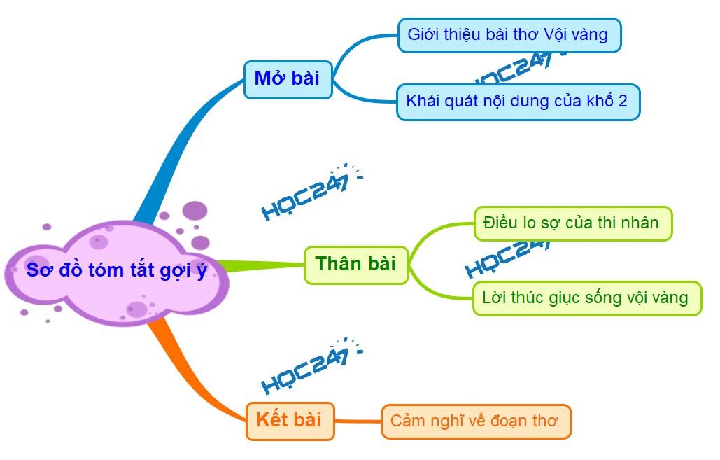 Phân tích đoạn 2 bài thơ Vội vàng