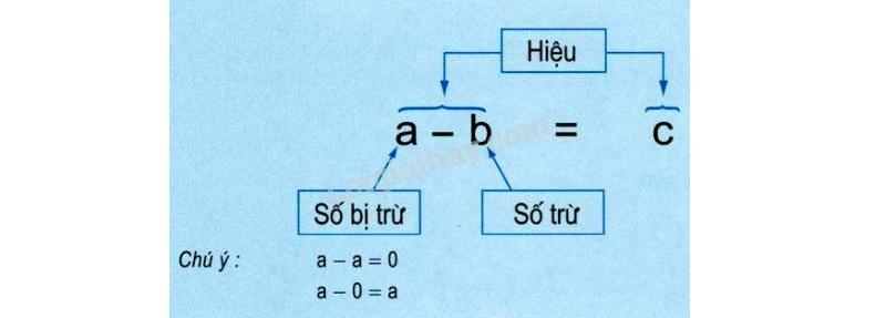 Cấu tạo của phép trừ. (Ảnh: Sưu tầm internet)