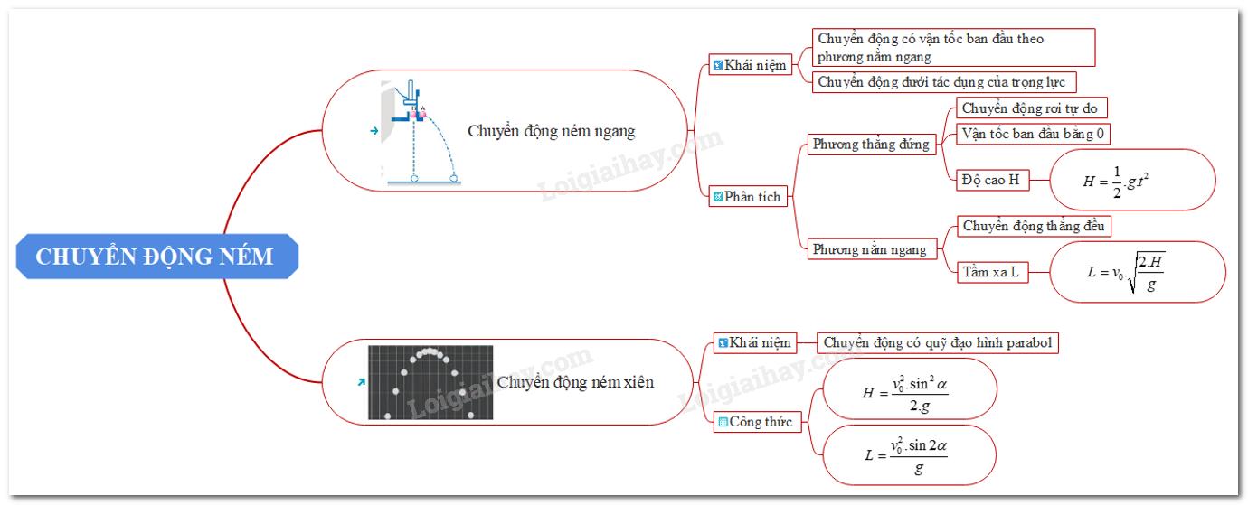 Lý thuyết chuyển động ném - Vật Lí 10</>