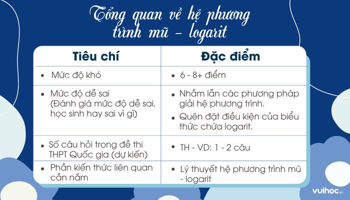 tổng quan về hệ phương trình mũ và logarit