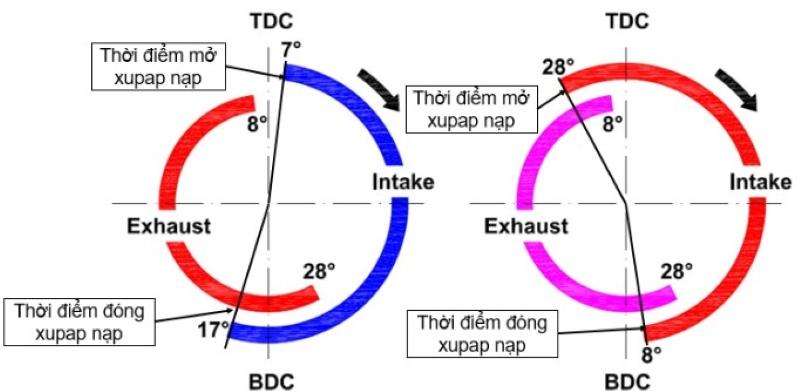 Thay đổi Timing